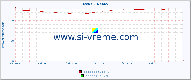 POVPREČJE :: Reka - Neblo :: temperatura | pretok | višina :: zadnji dan / 5 minut.