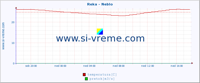 POVPREČJE :: Reka - Neblo :: temperatura | pretok | višina :: zadnji dan / 5 minut.