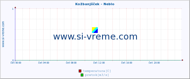 POVPREČJE :: Kožbanjšček - Neblo :: temperatura | pretok | višina :: zadnji dan / 5 minut.