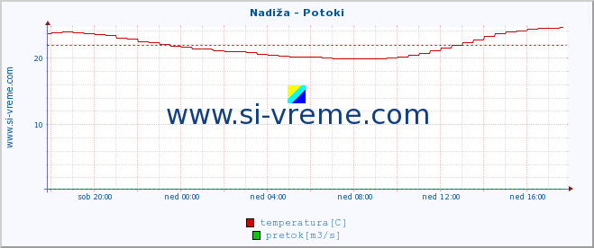 POVPREČJE :: Nadiža - Potoki :: temperatura | pretok | višina :: zadnji dan / 5 minut.