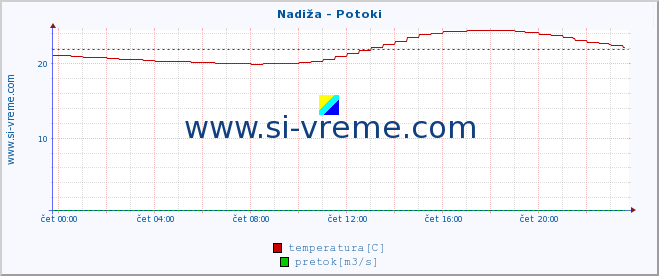 POVPREČJE :: Nadiža - Potoki :: temperatura | pretok | višina :: zadnji dan / 5 minut.