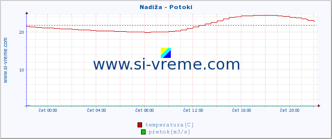 POVPREČJE :: Nadiža - Potoki :: temperatura | pretok | višina :: zadnji dan / 5 minut.