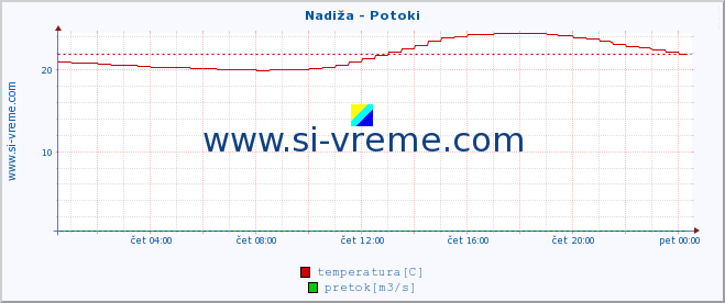 POVPREČJE :: Nadiža - Potoki :: temperatura | pretok | višina :: zadnji dan / 5 minut.