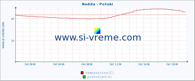 POVPREČJE :: Nadiža - Potoki :: temperatura | pretok | višina :: zadnji dan / 5 minut.