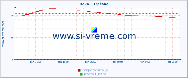 POVPREČJE :: Reka - Trpčane :: temperatura | pretok | višina :: zadnji dan / 5 minut.