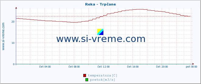 POVPREČJE :: Reka - Trpčane :: temperatura | pretok | višina :: zadnji dan / 5 minut.