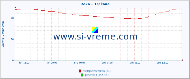 POVPREČJE :: Reka - Trpčane :: temperatura | pretok | višina :: zadnji dan / 5 minut.