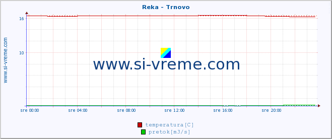 POVPREČJE :: Reka - Trnovo :: temperatura | pretok | višina :: zadnji dan / 5 minut.