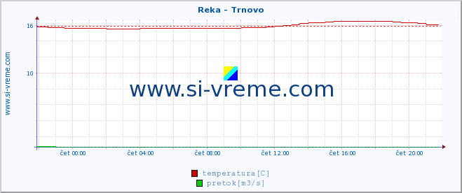 POVPREČJE :: Reka - Trnovo :: temperatura | pretok | višina :: zadnji dan / 5 minut.