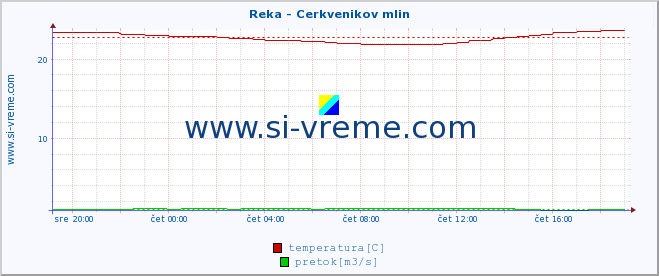 POVPREČJE :: Reka - Cerkvenikov mlin :: temperatura | pretok | višina :: zadnji dan / 5 minut.