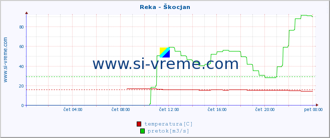 POVPREČJE :: Reka - Škocjan :: temperatura | pretok | višina :: zadnji dan / 5 minut.