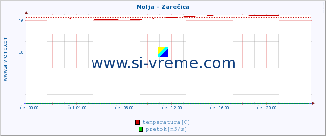 POVPREČJE :: Molja - Zarečica :: temperatura | pretok | višina :: zadnji dan / 5 minut.