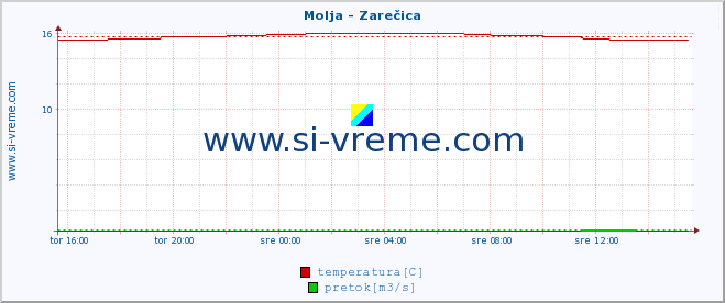 POVPREČJE :: Molja - Zarečica :: temperatura | pretok | višina :: zadnji dan / 5 minut.