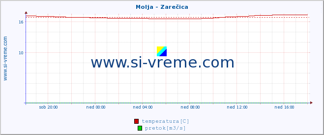 POVPREČJE :: Molja - Zarečica :: temperatura | pretok | višina :: zadnji dan / 5 minut.