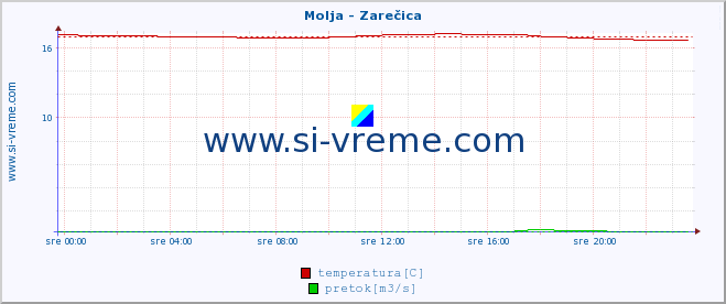 POVPREČJE :: Molja - Zarečica :: temperatura | pretok | višina :: zadnji dan / 5 minut.