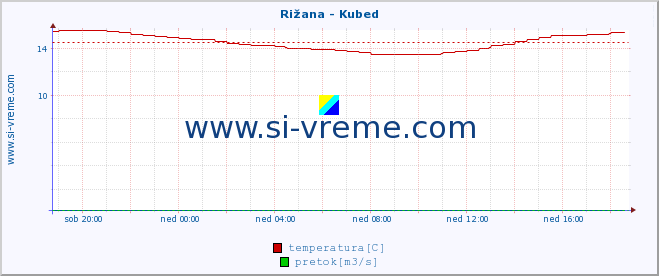 POVPREČJE :: Rižana - Kubed :: temperatura | pretok | višina :: zadnji dan / 5 minut.