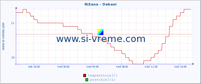 POVPREČJE :: Rižana - Dekani :: temperatura | pretok | višina :: zadnji dan / 5 minut.