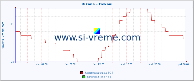 POVPREČJE :: Rižana - Dekani :: temperatura | pretok | višina :: zadnji dan / 5 minut.