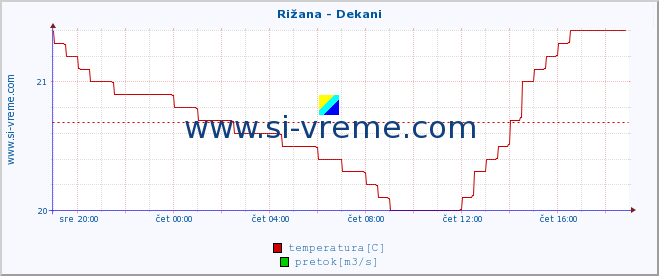 POVPREČJE :: Rižana - Dekani :: temperatura | pretok | višina :: zadnji dan / 5 minut.