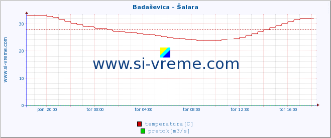 POVPREČJE :: Badaševica - Šalara :: temperatura | pretok | višina :: zadnji dan / 5 minut.