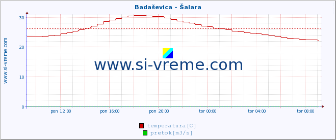 POVPREČJE :: Badaševica - Šalara :: temperatura | pretok | višina :: zadnji dan / 5 minut.