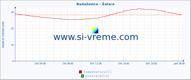 POVPREČJE :: Badaševica - Šalara :: temperatura | pretok | višina :: zadnji dan / 5 minut.