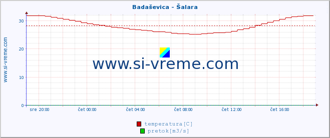 POVPREČJE :: Badaševica - Šalara :: temperatura | pretok | višina :: zadnji dan / 5 minut.