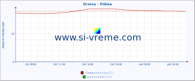 POVPREČJE :: Drnica - Pišine :: temperatura | pretok | višina :: zadnji dan / 5 minut.