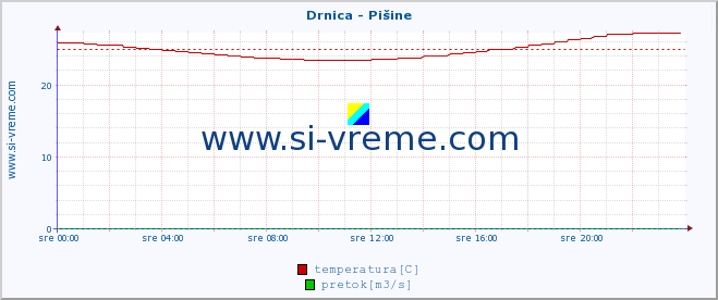 POVPREČJE :: Drnica - Pišine :: temperatura | pretok | višina :: zadnji dan / 5 minut.