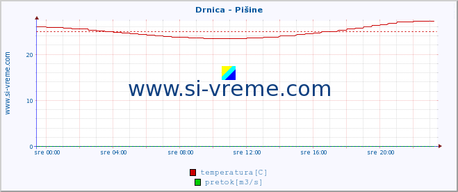 POVPREČJE :: Drnica - Pišine :: temperatura | pretok | višina :: zadnji dan / 5 minut.