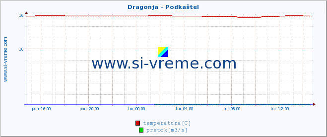 POVPREČJE :: Dragonja - Podkaštel :: temperatura | pretok | višina :: zadnji dan / 5 minut.