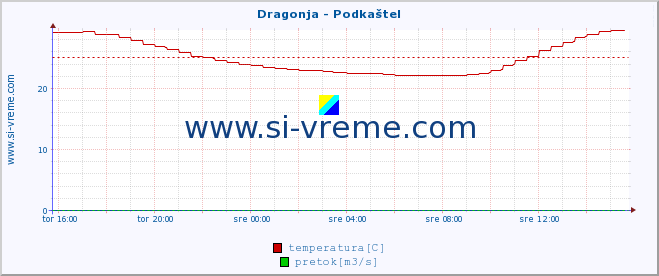 POVPREČJE :: Dragonja - Podkaštel :: temperatura | pretok | višina :: zadnji dan / 5 minut.