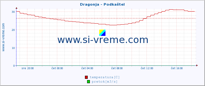 POVPREČJE :: Dragonja - Podkaštel :: temperatura | pretok | višina :: zadnji dan / 5 minut.