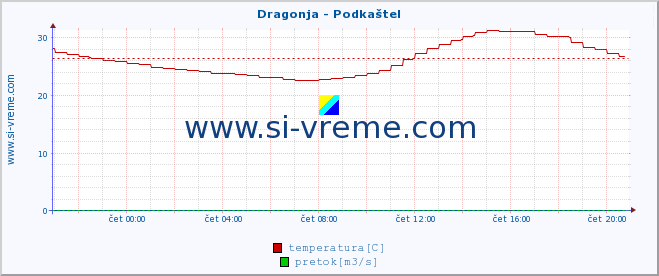 POVPREČJE :: Dragonja - Podkaštel :: temperatura | pretok | višina :: zadnji dan / 5 minut.