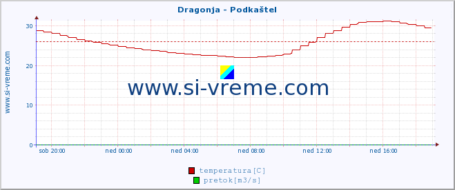 POVPREČJE :: Dragonja - Podkaštel :: temperatura | pretok | višina :: zadnji dan / 5 minut.