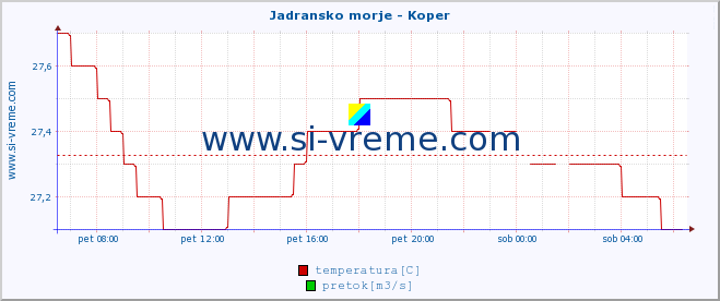 POVPREČJE :: Jadransko morje - Koper :: temperatura | pretok | višina :: zadnji dan / 5 minut.