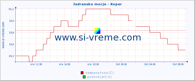 POVPREČJE :: Jadransko morje - Koper :: temperatura | pretok | višina :: zadnji dan / 5 minut.