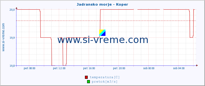 POVPREČJE :: Jadransko morje - Koper :: temperatura | pretok | višina :: zadnji dan / 5 minut.