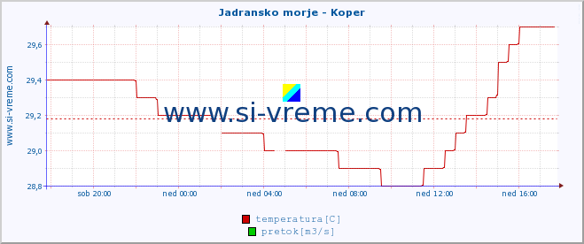 POVPREČJE :: Jadransko morje - Koper :: temperatura | pretok | višina :: zadnji dan / 5 minut.