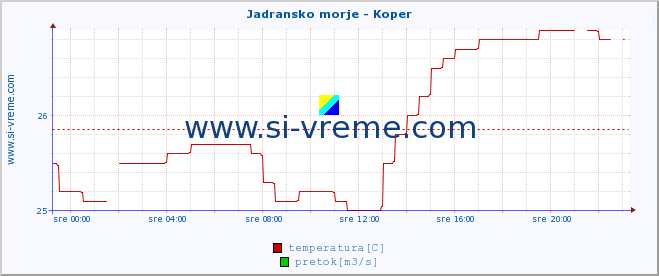 POVPREČJE :: Jadransko morje - Koper :: temperatura | pretok | višina :: zadnji dan / 5 minut.