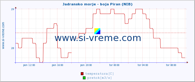 POVPREČJE :: Jadransko morje - boja Piran (NIB) :: temperatura | pretok | višina :: zadnji dan / 5 minut.