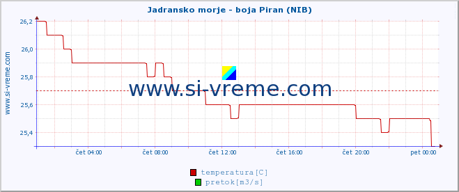 POVPREČJE :: Jadransko morje - boja Piran (NIB) :: temperatura | pretok | višina :: zadnji dan / 5 minut.