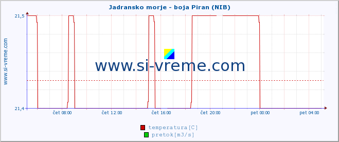 POVPREČJE :: Jadransko morje - boja Piran (NIB) :: temperatura | pretok | višina :: zadnji dan / 5 minut.