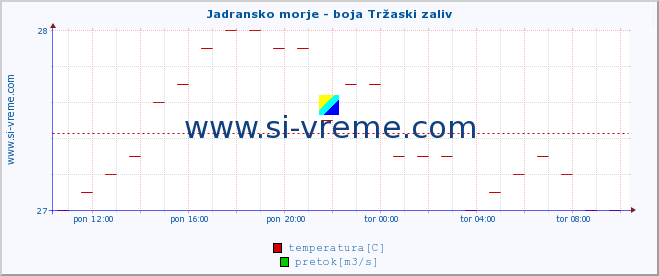 POVPREČJE :: Jadransko morje - boja Tržaski zaliv :: temperatura | pretok | višina :: zadnji dan / 5 minut.