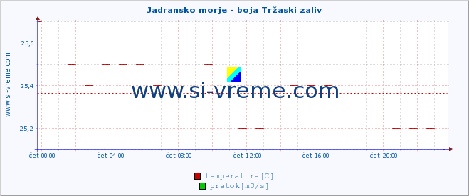 POVPREČJE :: Jadransko morje - boja Tržaski zaliv :: temperatura | pretok | višina :: zadnji dan / 5 minut.