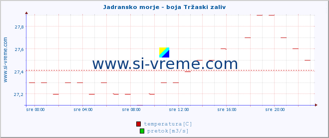 POVPREČJE :: Jadransko morje - boja Tržaski zaliv :: temperatura | pretok | višina :: zadnji dan / 5 minut.