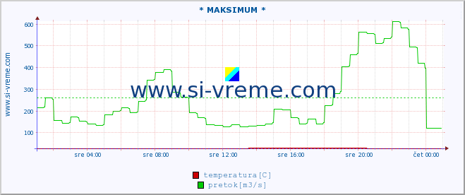 POVPREČJE :: * MAKSIMUM * :: temperatura | pretok | višina :: zadnji dan / 5 minut.