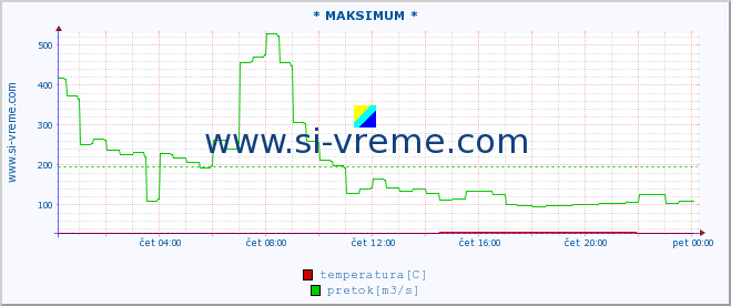 POVPREČJE :: * MAKSIMUM * :: temperatura | pretok | višina :: zadnji dan / 5 minut.