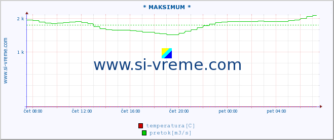 POVPREČJE :: * MAKSIMUM * :: temperatura | pretok | višina :: zadnji dan / 5 minut.