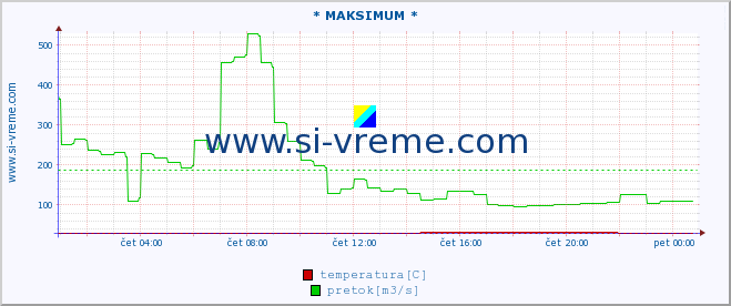 POVPREČJE :: * MAKSIMUM * :: temperatura | pretok | višina :: zadnji dan / 5 minut.